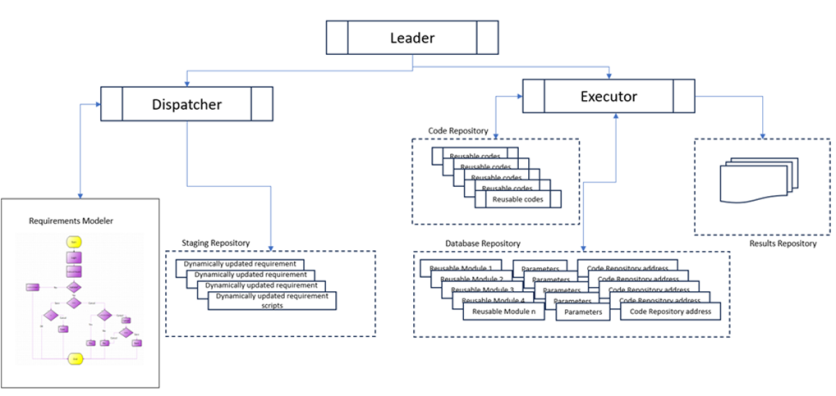 Execution Process