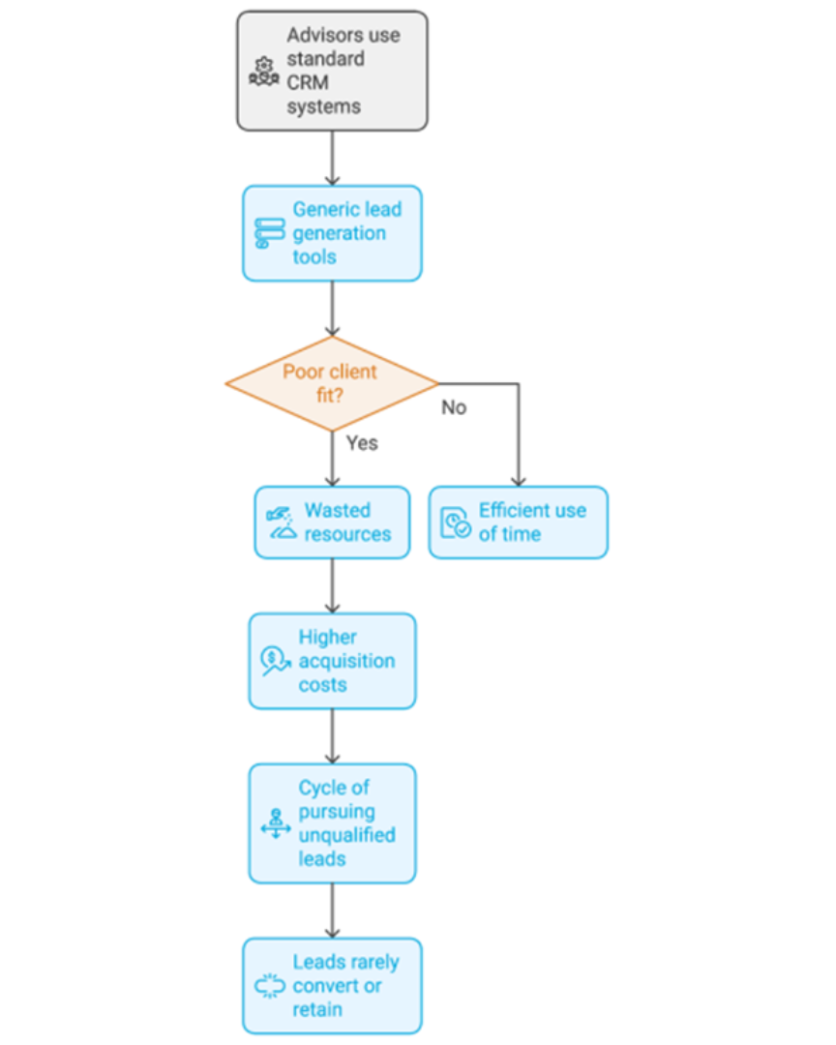 Measurable Success: Apex's Impact on the Advisory Landscape