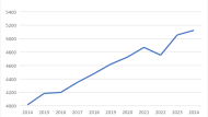 Number of Funeral Directors in UK